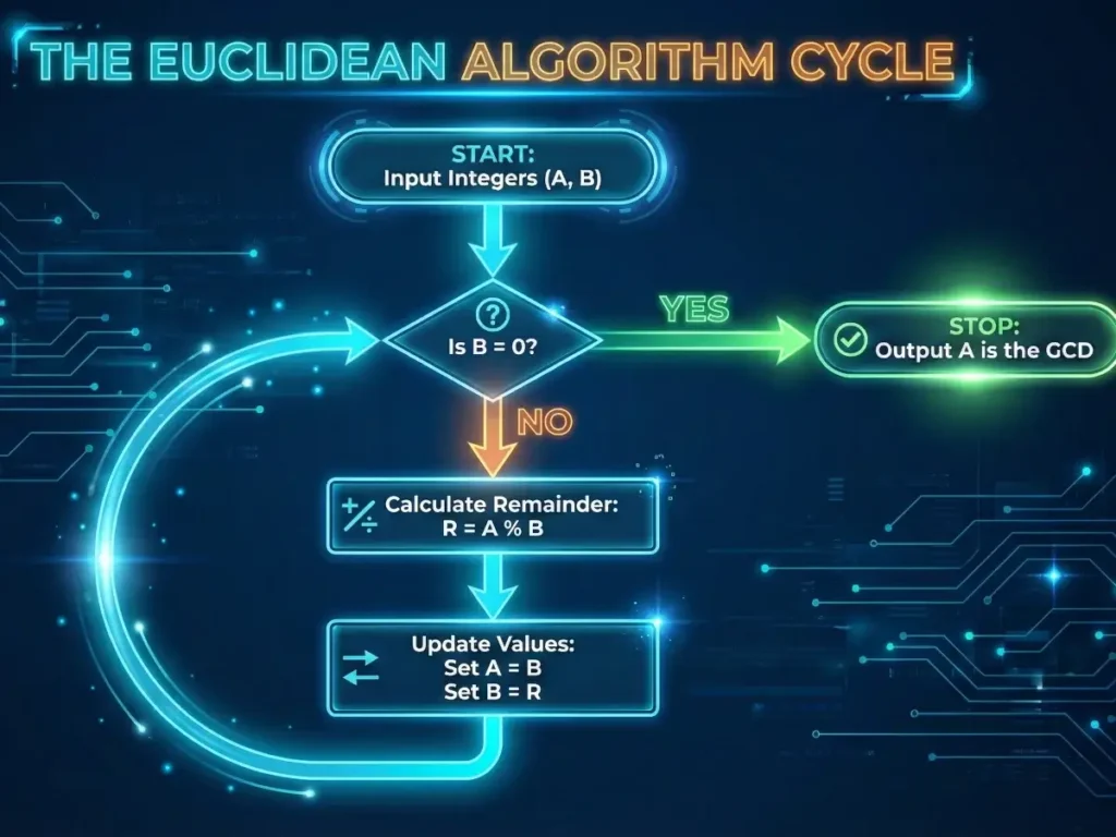 "The Euclidean Algorithm" on a dark blue digital background with glowing circuit patterns. Glowing cyan and orange arrows connect stylized nodes. At the top, a glowing oval start node is labeled "START: Input Integers (A, B)". An arrow leads down to a diamond-shaped decision node labeled "Is B = 0?". A path labeled "YES" (green glow) leads right to a final oval node labeled "STOP: Output A is the GCD". A path labeled "NO" (orange glow) leads down to a rectangular process node labeled "Calculate Remainder: R = A % B". Below that, another rectangular node leads to "Update Values: Set A = B, Set B = R". A thick, curved loop arrow goes from the bottom update node back up to the "Is B = 0?" decision diamond, showing the iterative cycle. The title "THE EUCLIDEAN ALGORITHM CYCLE" is at the very top in glowing text.